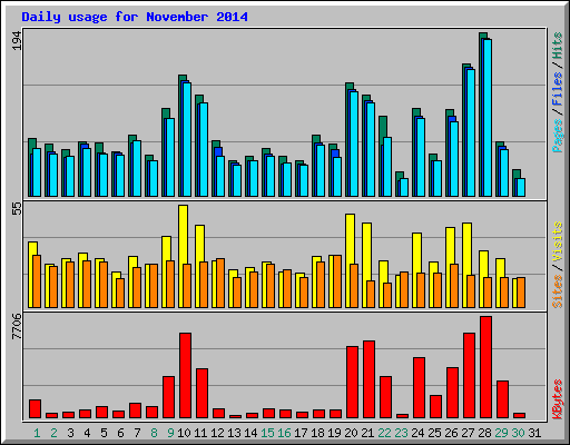 Daily usage for November 2014