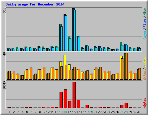 Daily usage for December 2014