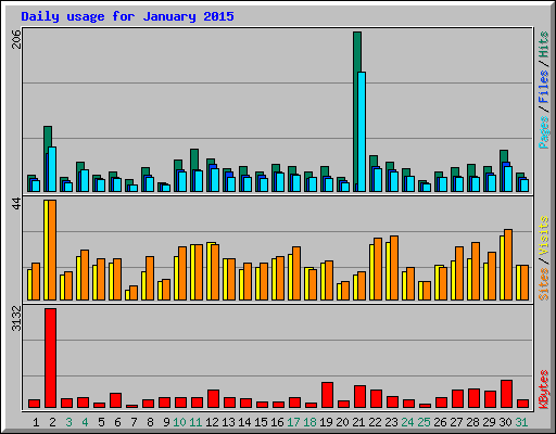 Daily usage for January 2015