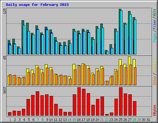 Daily usage for February 2015
