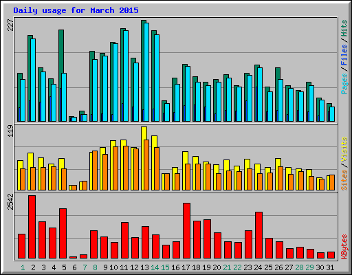 Daily usage for March 2015