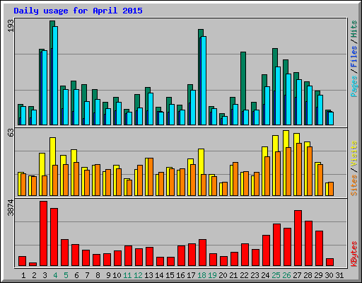 Daily usage for April 2015