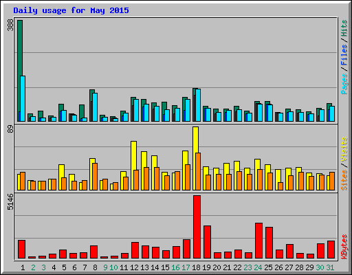 Daily usage for May 2015
