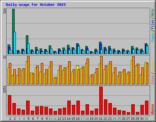 Daily usage for October 2015