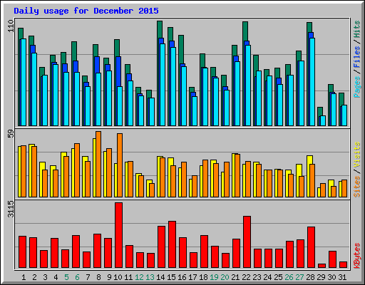 Daily usage for December 2015