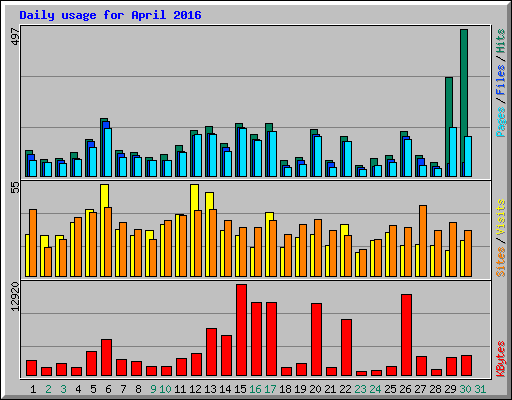 Daily usage for April 2016