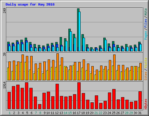 Daily usage for May 2016