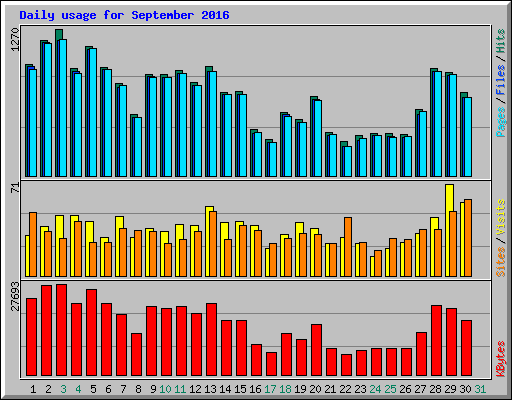 Daily usage for September 2016
