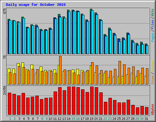 Daily usage for October 2016
