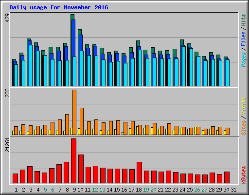 Daily usage for November 2016