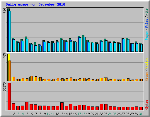 Daily usage for December 2016