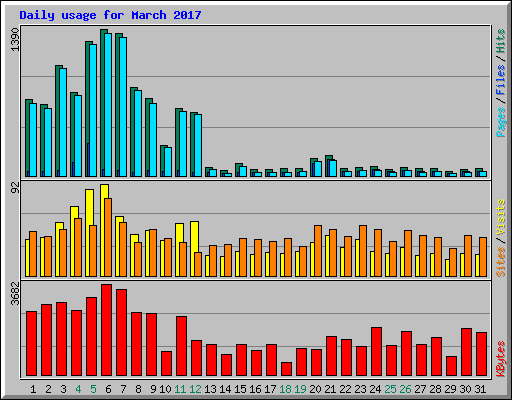 Daily usage for March 2017