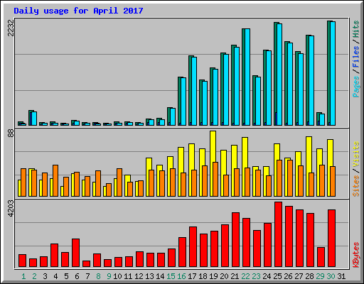 Daily usage for April 2017