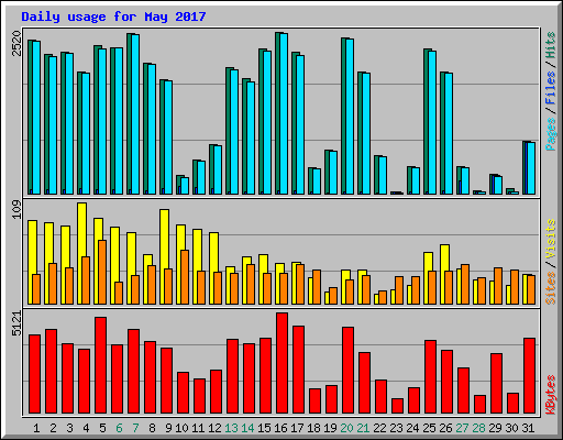 Daily usage for May 2017