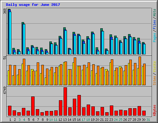 Daily usage for June 2017