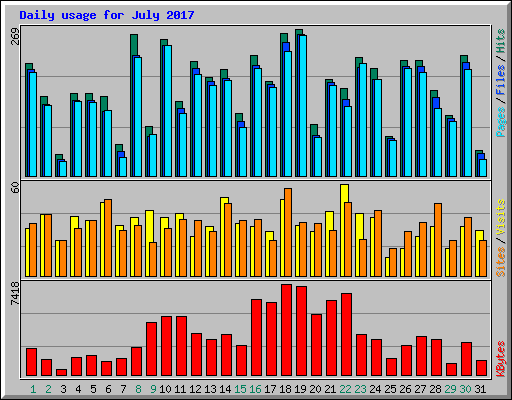 Daily usage for July 2017