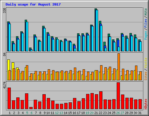 Daily usage for August 2017