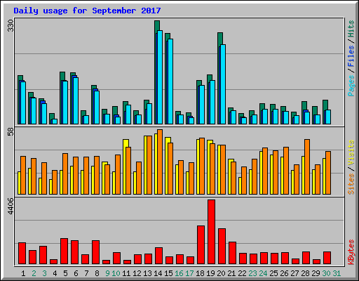 Daily usage for September 2017