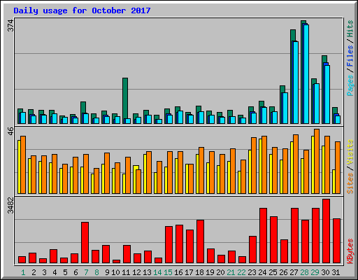 Daily usage for October 2017