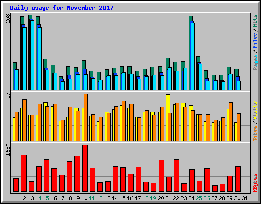 Daily usage for November 2017