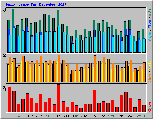 Daily usage for December 2017