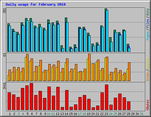 Daily usage for February 2018