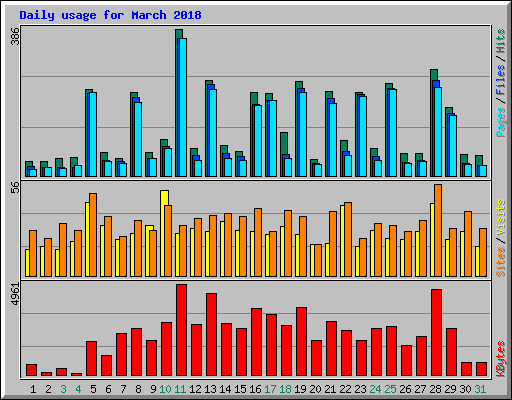 Daily usage for March 2018