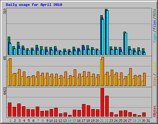 Daily usage for April 2018