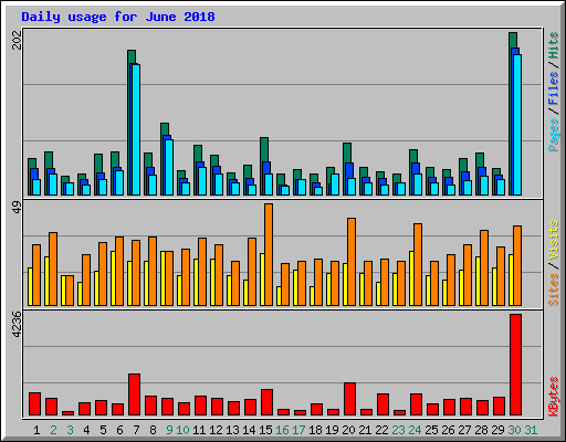 Daily usage for June 2018