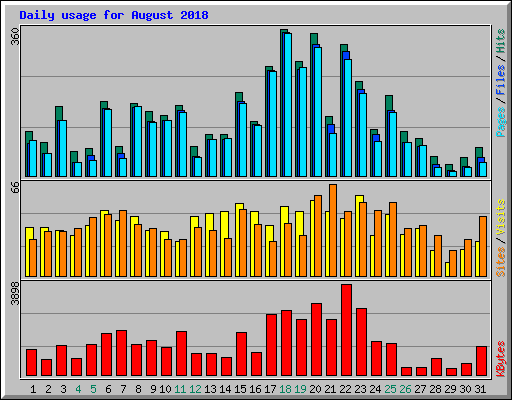 Daily usage for August 2018