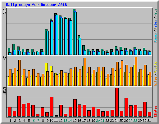 Daily usage for October 2018