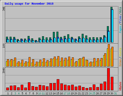 Daily usage for November 2018