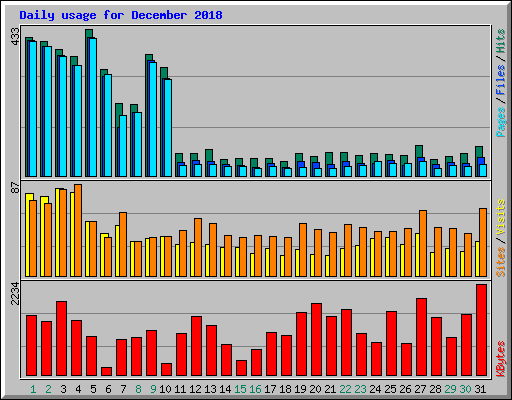 Daily usage for December 2018
