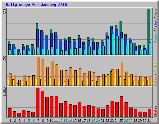 Daily usage for January 2019