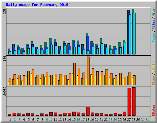 Daily usage for February 2019