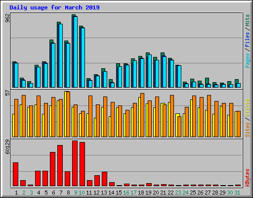 Daily usage for March 2019