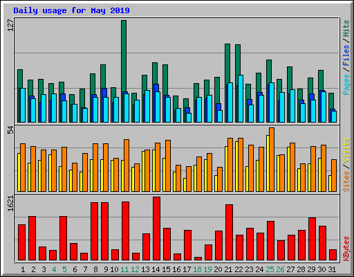 Daily usage for May 2019