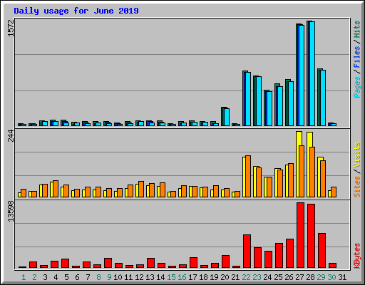 Daily usage for June 2019