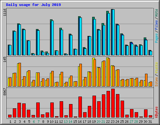 Daily usage for July 2019