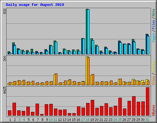 Daily usage for August 2019
