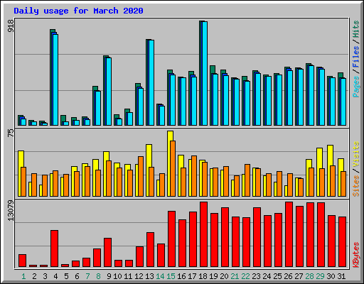 Daily usage for March 2020