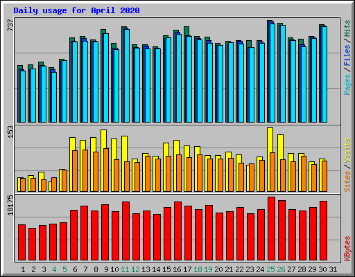Daily usage for April 2020