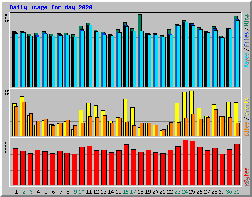 Daily usage for May 2020