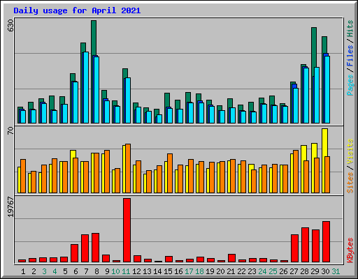 Daily usage for April 2021