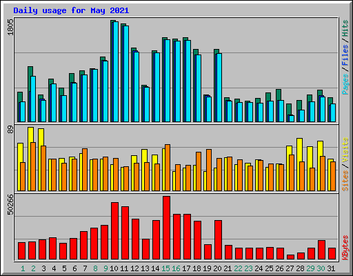 Daily usage for May 2021