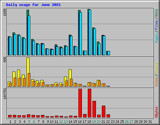 Daily usage for June 2021