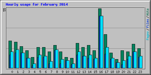 Hourly usage for February 2014