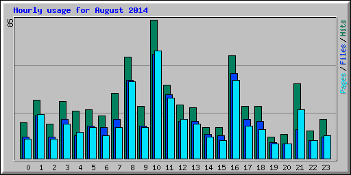 Hourly usage for August 2014
