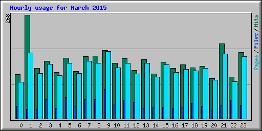 Hourly usage for March 2015