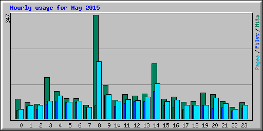 Hourly usage for May 2015